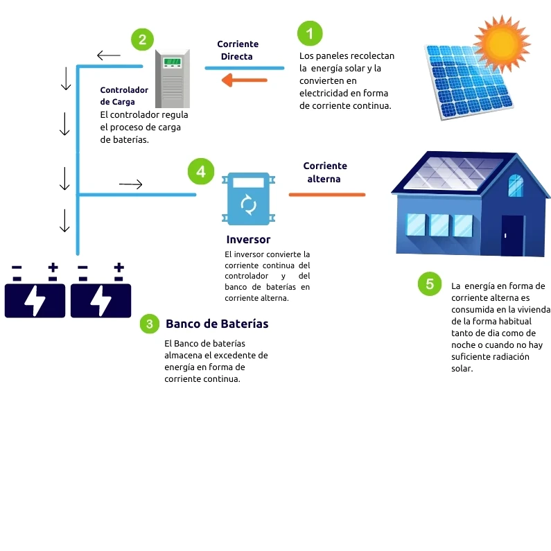 Sistema Off-Grid